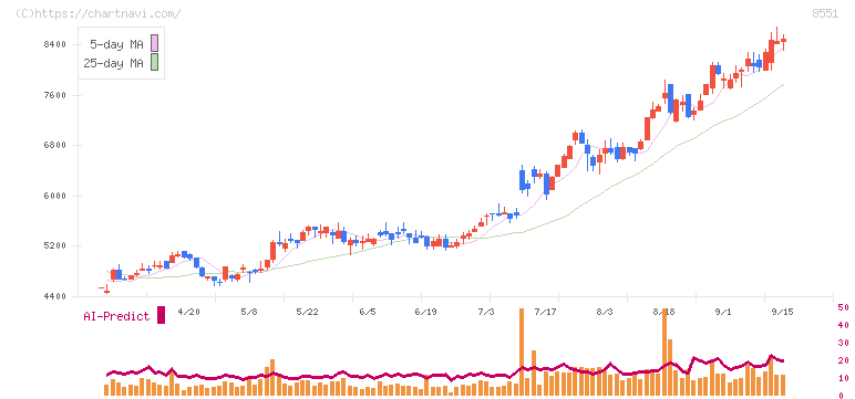北日本銀行(8551)の日足チャート