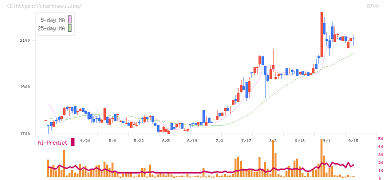 丸八証券(8700)の日足チャート