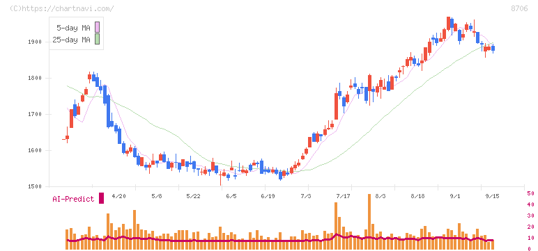 極東証券(8706)の日足チャート
