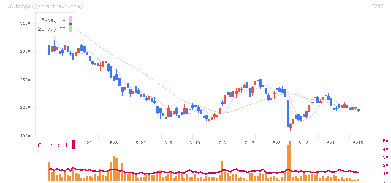 豊トラスティ証券(8747)の日足チャート