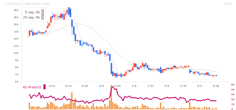 Ｃｈｏｒｄｉａ　Ｔｈｅｒａｐｅｕｔｉｃｓ(190A)の日足チャート