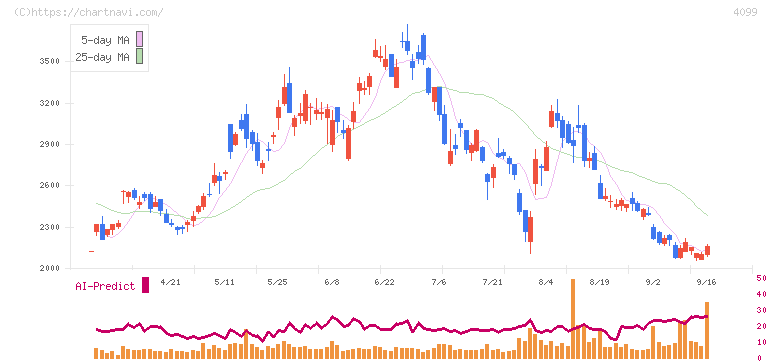 四国化成ホールディングス(4099)の日足チャート