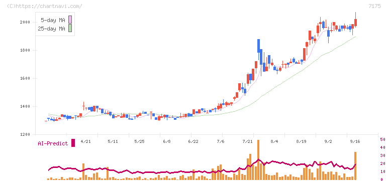 今村証券(7175)の日足チャート