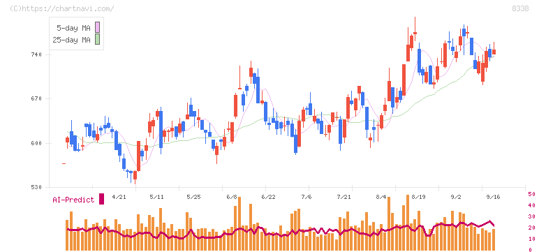 筑波銀行(8338)の日足チャート