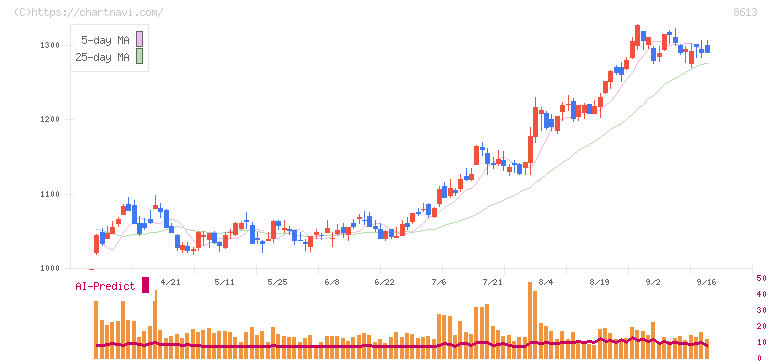 丸三証券(8613)の日足チャート
