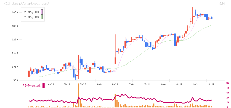 デジタリフト(9244)の日足チャート