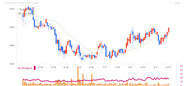 巴コーポレーション(1921)の日足チャート