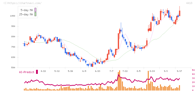 ＪＤＳＣ(4418)の日足チャート
