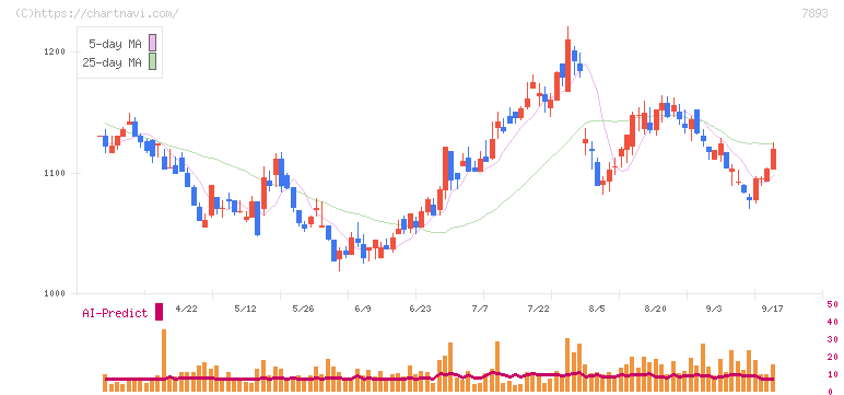 プロネクサス(7893)の日足チャート