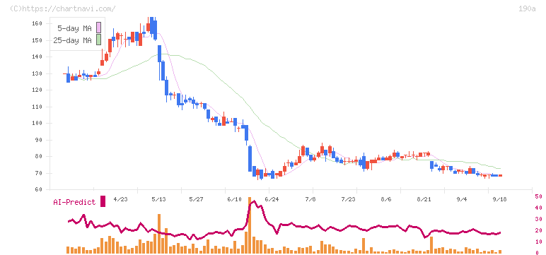 Ｃｈｏｒｄｉａ　Ｔｈｅｒａｐｅｕｔｉｃｓ(190A)の日足チャート