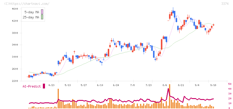 内外テック(3374)の日足チャート