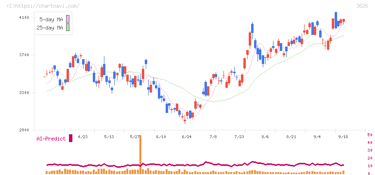 ＴＩＳＩ(3626)の日足チャート