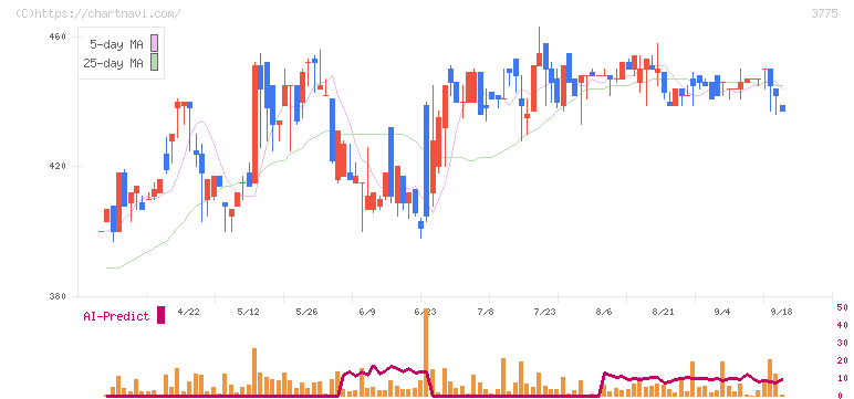 ガイアックス(3775)の日足チャート