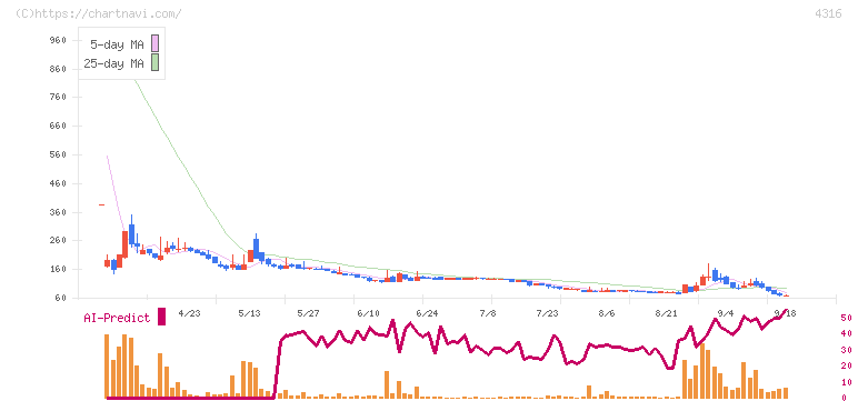 ビーマップ(4316)の日足チャート