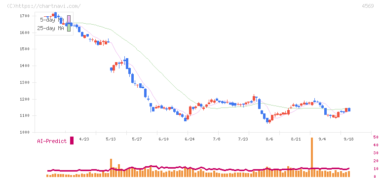 杏林製薬(4569)の日足チャート