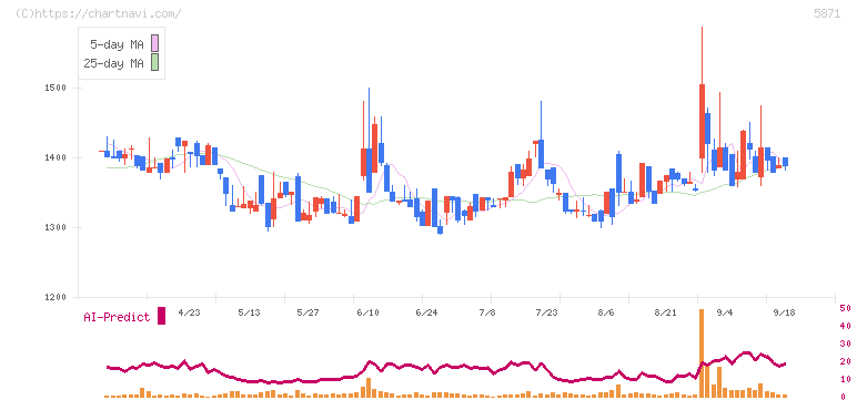 ＳＯＬＩＺＥ　Ｈｏｌｄｉｎｇｓ(5871)の日足チャート
