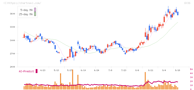 ＫｅｅＰｅｒ技研(6036)の日足チャート