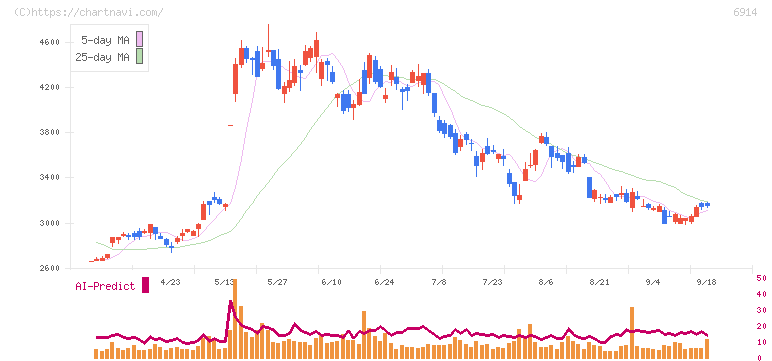 オプテックスグループ(6914)の日足チャート