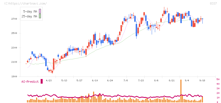 千葉興業銀行(8337)の日足チャート