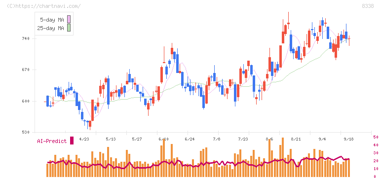 筑波銀行(8338)の日足チャート