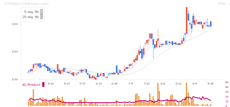 丸八証券(8700)の日足チャート