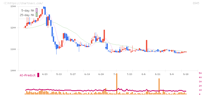 サンネクスタグループ(8945)の日足チャート