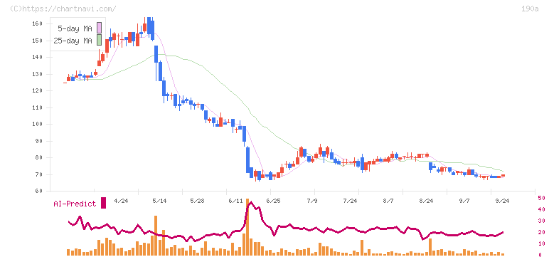 Ｃｈｏｒｄｉａ　Ｔｈｅｒａｐｅｕｔｉｃｓ(190A)の日足チャート
