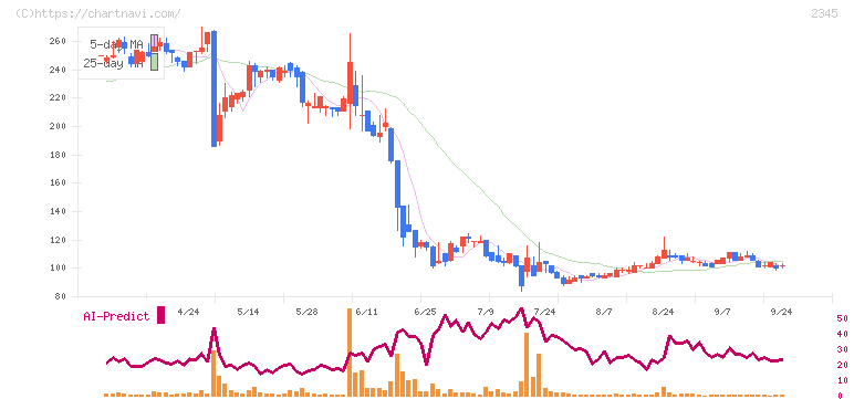 ＨＯＤＬ１(2345)の日足チャート