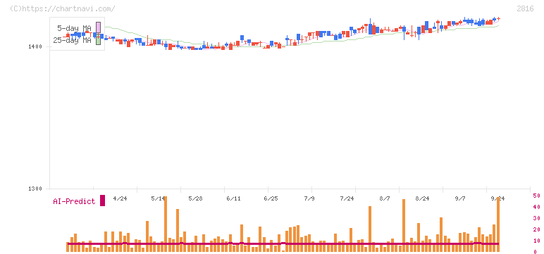 ダイショー(2816)の日足チャート