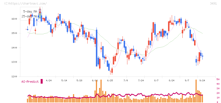 ＧＡ　ｔｅｃｈｎｏｌｏｇｉｅｓ(3491)の日足チャート
