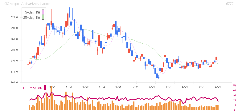 ｓａｎｔｅｃ　Ｈｏｌｄｉｎｇｓ(6777)の日足チャート