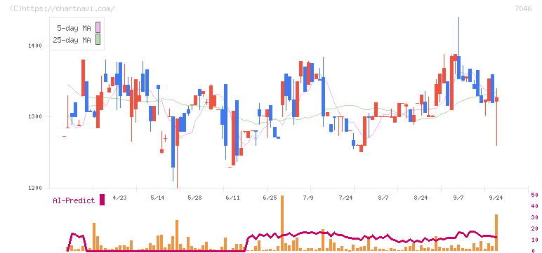 ＴＤＳＥ(7046)の日足チャート