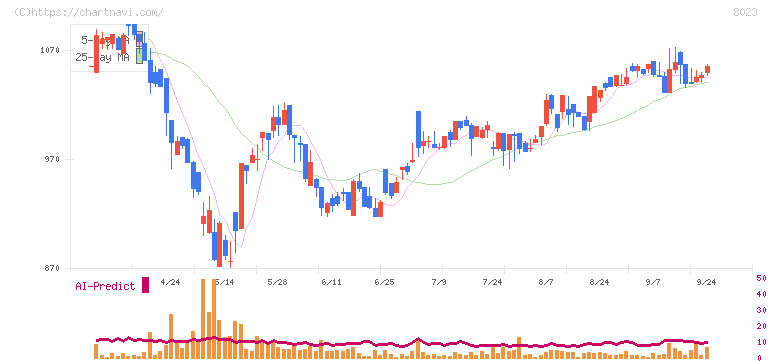 大興電子通信(8023)の日足チャート