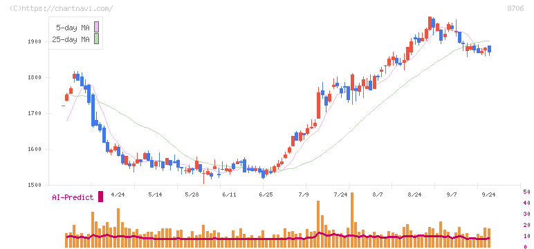 極東証券(8706)の日足チャート