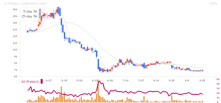 Ｃｈｏｒｄｉａ　Ｔｈｅｒａｐｅｕｔｉｃｓ(190A)の日足チャート