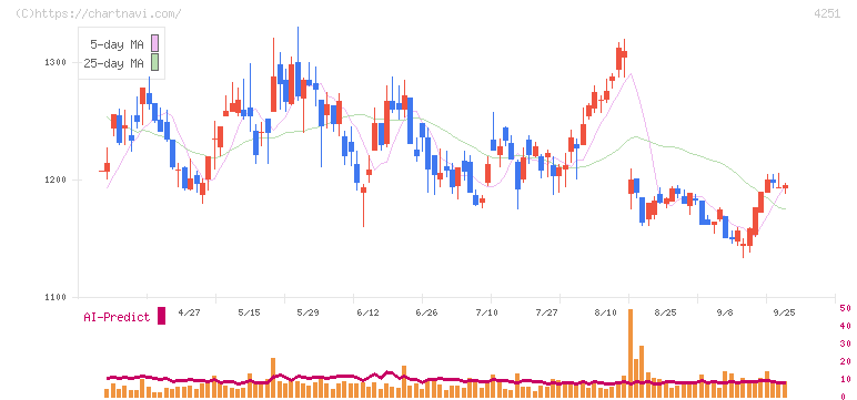 恵和(4251)の日足チャート
