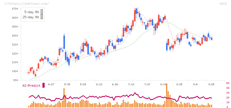 Ｆｉｎａｔｅｘｔホールディングス(4419)の日足チャート
