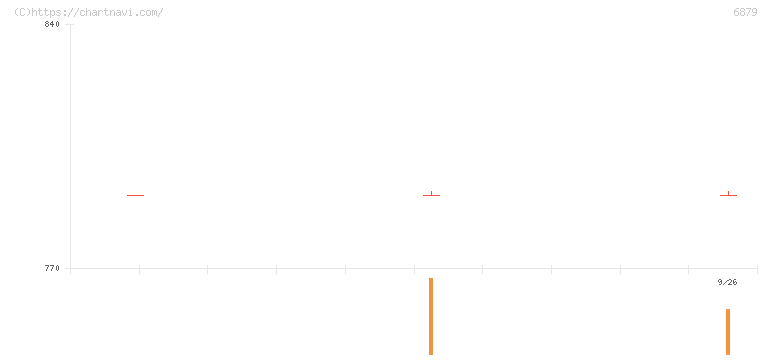 ＩＭＡＧＩＣＡ　ＧＲＯＵＰ(6879)の日足チャート