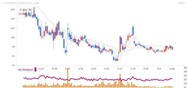 大黒屋ホールディングス(6993)の日足チャート