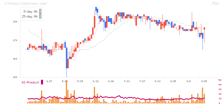 マルシェ(7524)の日足チャート