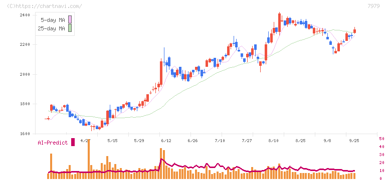 松風(7979)の日足チャート