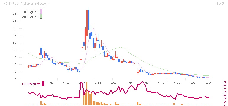 Ｂｉｔｃｏｉｎ　Ｊａｐａｎ(8105)の日足チャート