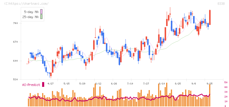 筑波銀行(8338)の日足チャート