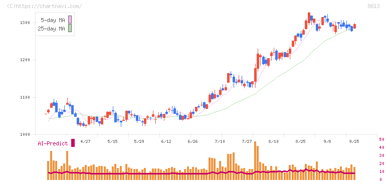 丸三証券(8613)の日足チャート