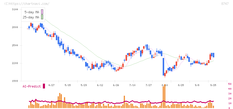 豊トラスティ証券(8747)の日足チャート