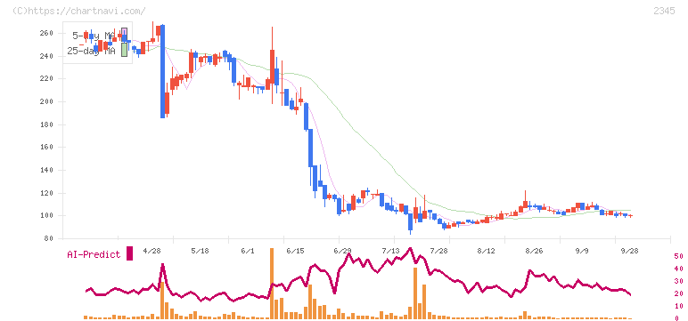 ＨＯＤＬ１(2345)の日足チャート