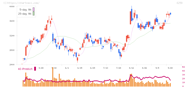 平田機工(6258)の日足チャート