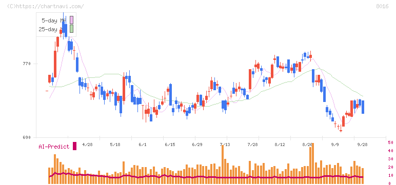 オンワードホールディングス(8016)の日足チャート