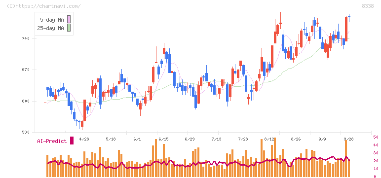 筑波銀行(8338)の日足チャート