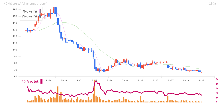 Ｃｈｏｒｄｉａ　Ｔｈｅｒａｐｅｕｔｉｃｓ(190A)の日足チャート